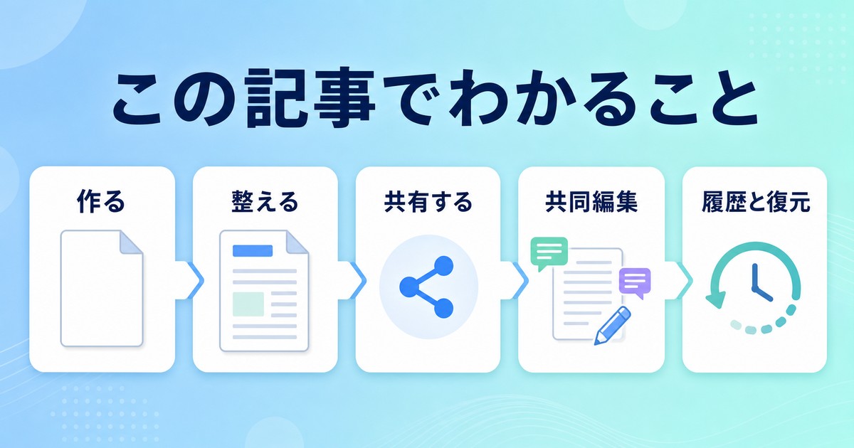 文書作成書式設定共有共同編集履歴復元の学習内容を整理した図解