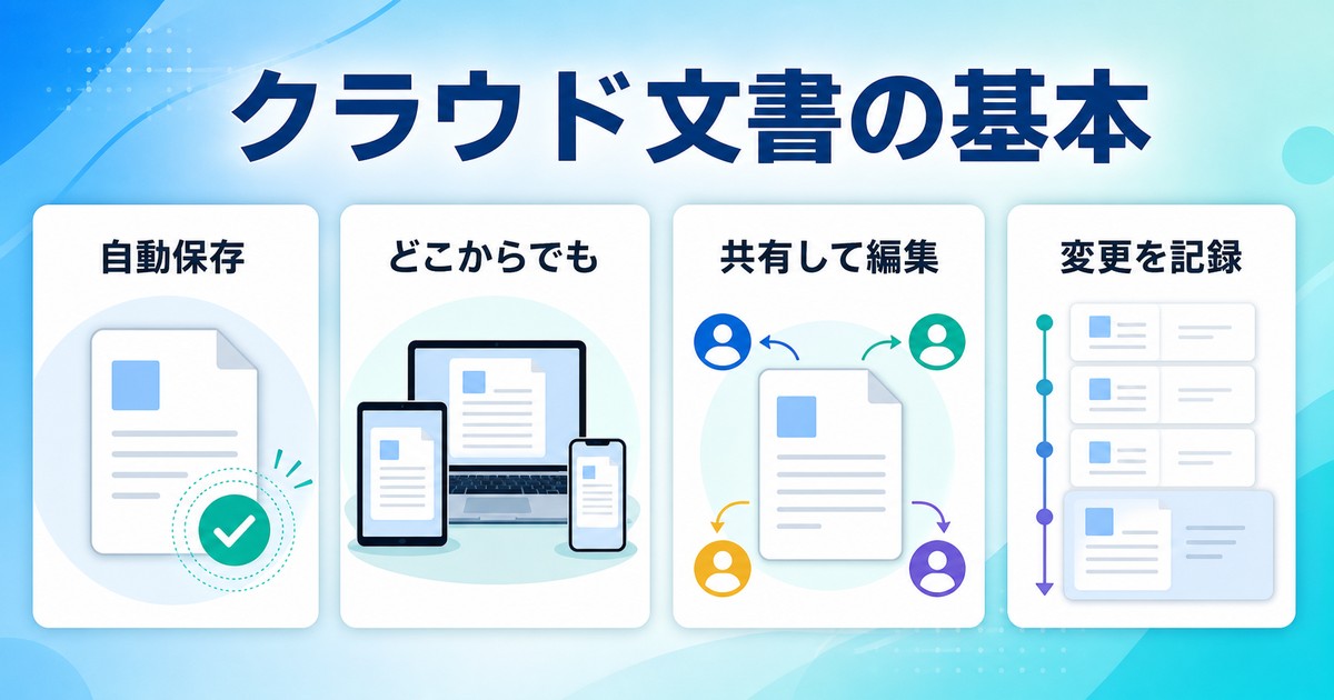 自動保存どこからでも編集共有変更記録を示すクラウド文書の図解