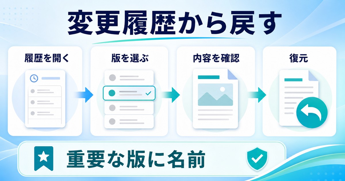 変更履歴を開き版を選び内容を確認して復元する流れの図解
