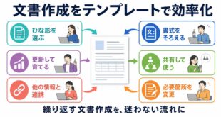 文書テンプレートを選択書式共有変更連携改善の流れで活用する図解