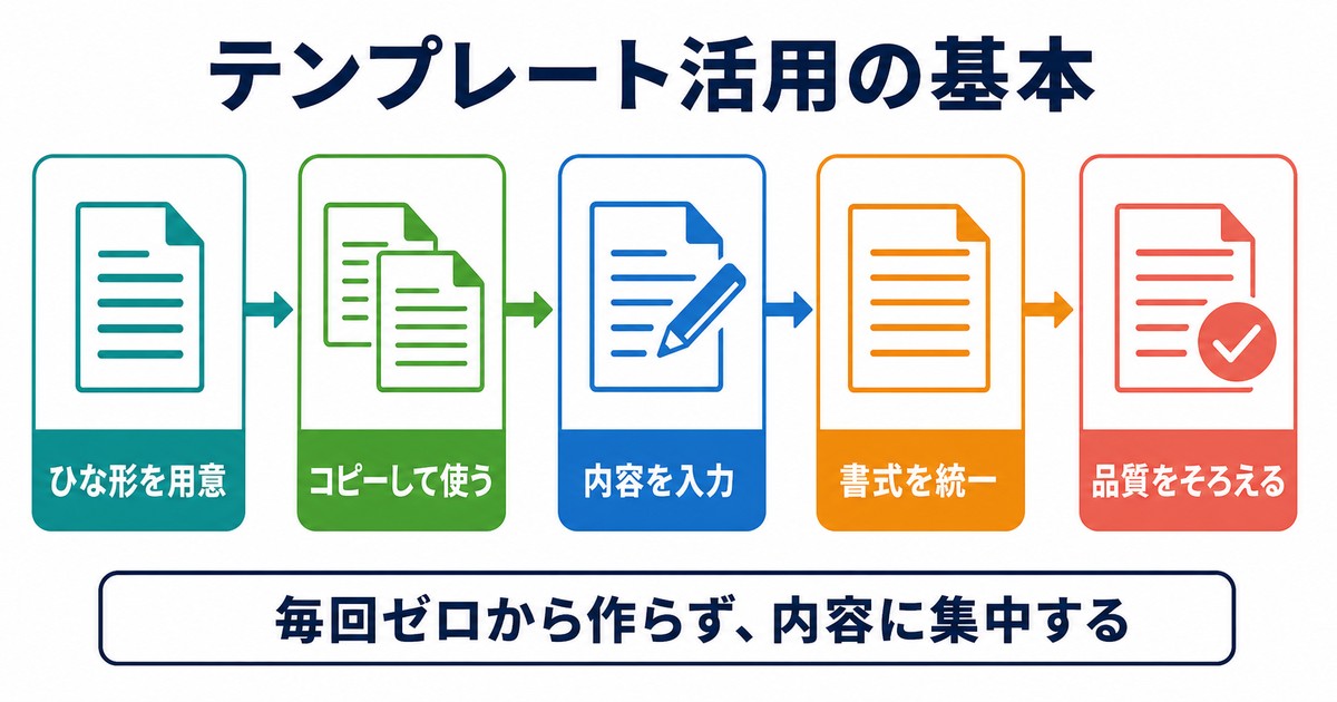 文書テンプレートを用意しコピー入力書式統一品質確認する基本の流れ