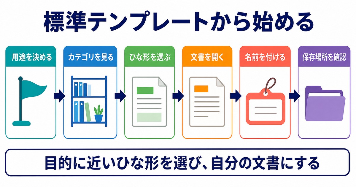 用途カテゴリひな形文書名保存場所の順に標準テンプレートを選ぶ図解