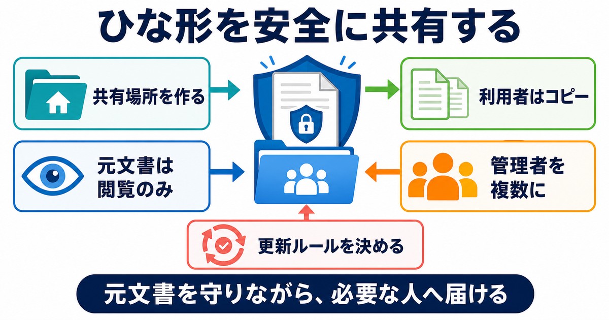共有場所閲覧権限コピー複数管理者更新ルールで元文書を守る図解