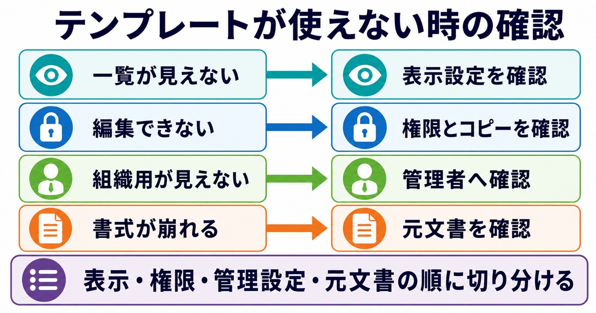 テンプレートの表示編集組織設定書式崩れを切り分けるトラブル対処図解