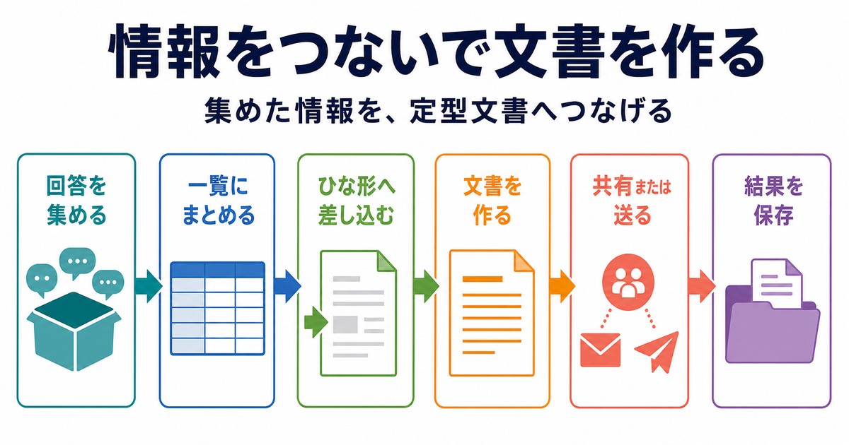 回答収集一覧整理差し込み文書作成共有保存をつなぐ連携活用の図解