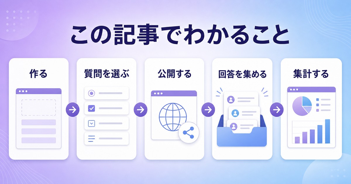フォーム作成質問選択公開回答収集集計の学習内容を整理した図解
