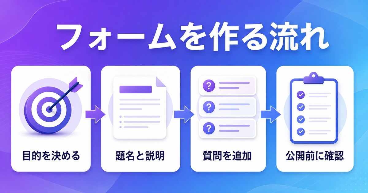 目的題名説明質問追加公開前確認でフォームを作る流れの図解