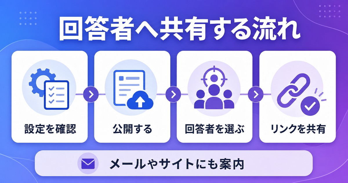 設定確認公開回答者選択リンク共有の順にフォームを案内する図解