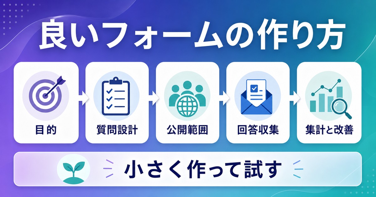 目的質問設計公開範囲回答収集集計改善をまとめた図解