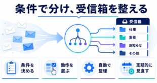 メールの条件と動作を決めて受信箱を自動整理する全体像の図解
