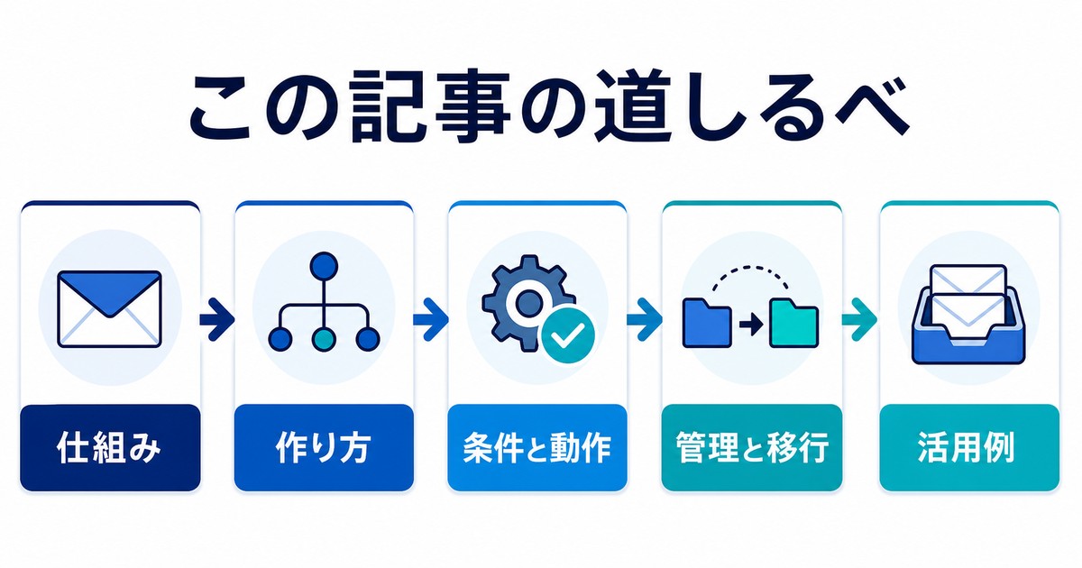 仕組み作り方条件と動作管理と移行活用例の記事構成を示す図解