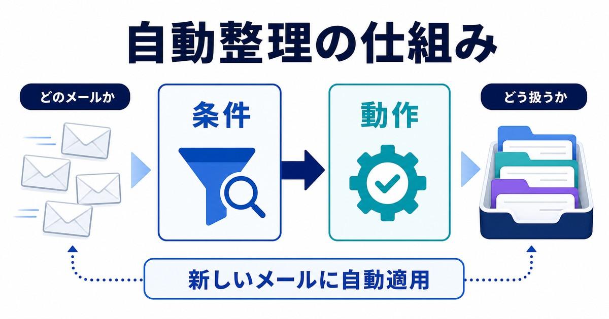 対象メールの条件と処理動作の組み合わせで自動整理する仕組みの図解