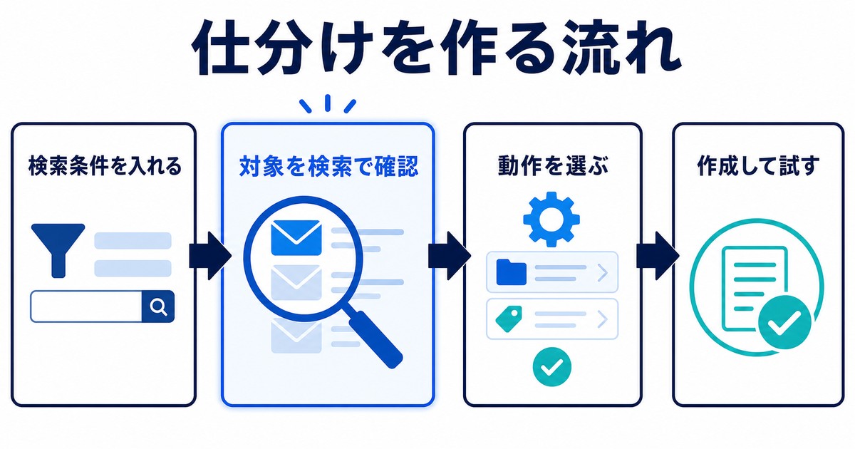 検索条件入力対象確認動作選択作成試行の流れを示す図解