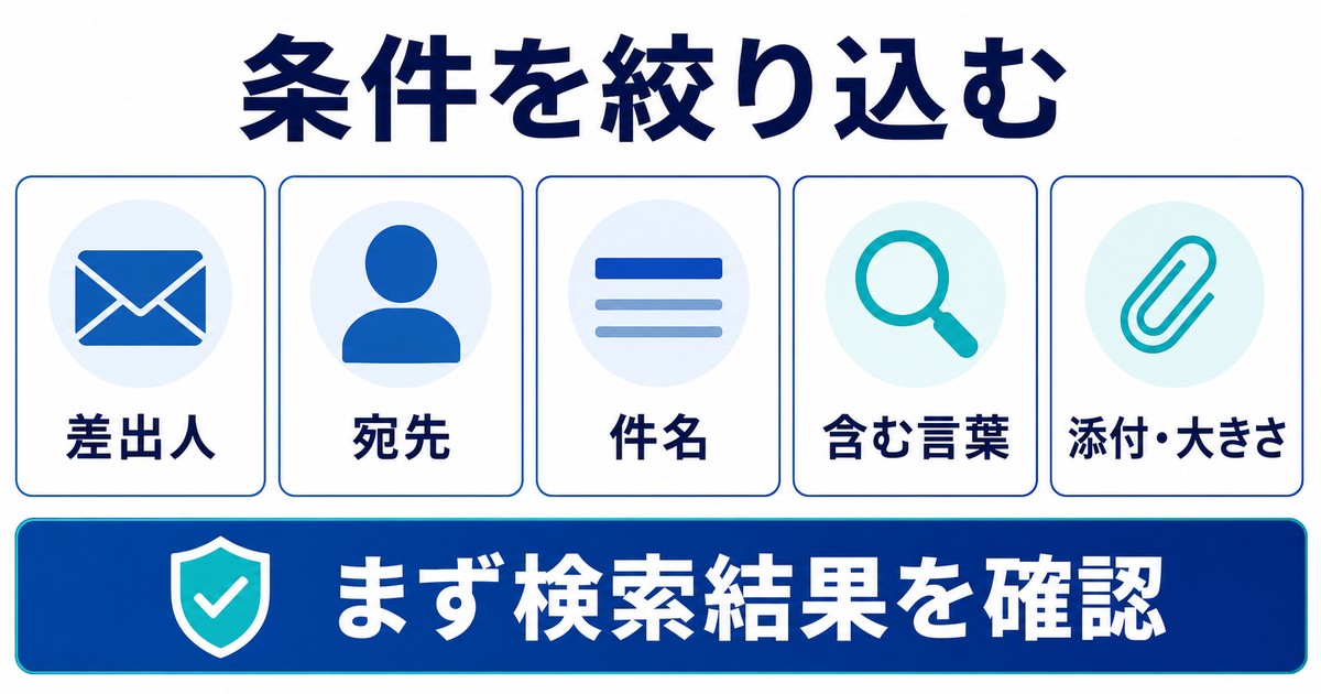 差出人宛先件名含む言葉添付ファイル大きさで条件を絞り込む図解