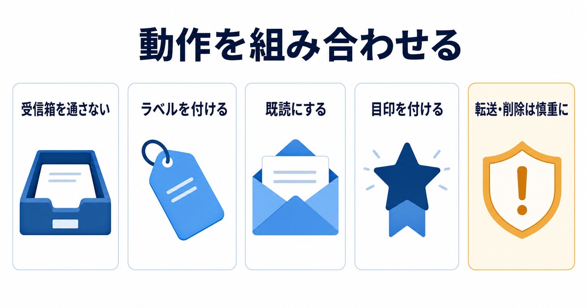 受信箱を通さないラベル既読目印転送削除の動作を組み合わせる図解