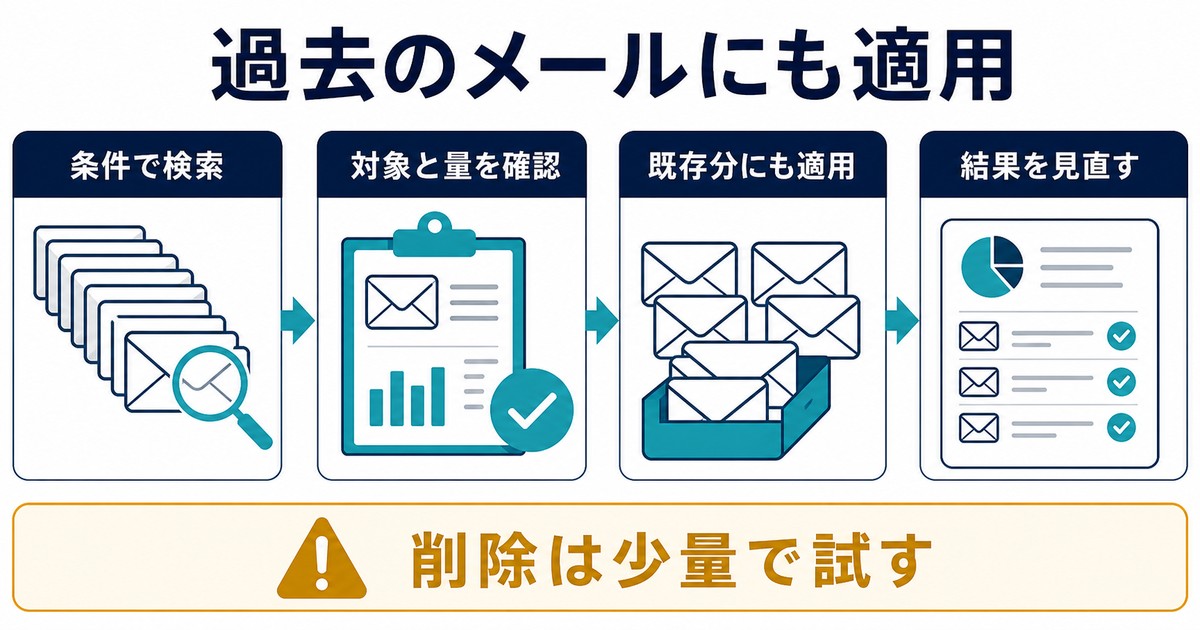 過去のメールを条件検索対象確認一括適用結果見直しの順で整理する図解
