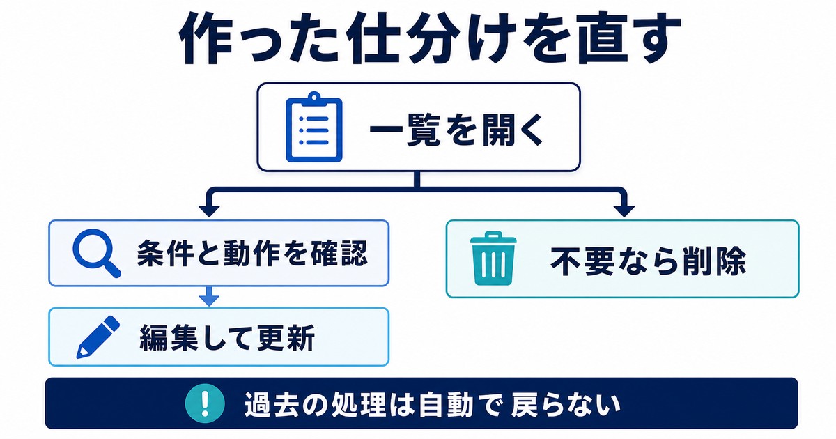 仕分け一覧から条件と動作を編集更新または削除する流れの図解