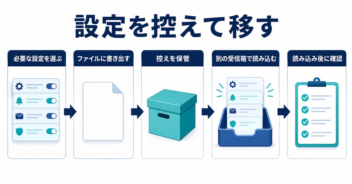 フィルター設定をファイルに書き出して保管し別の受信箱で読み込む図解