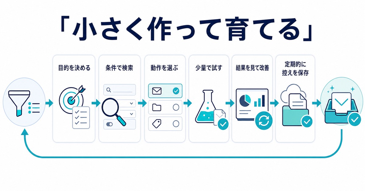 目的条件検索動作選択少量試行結果改善設定保存の運用サイクル図解