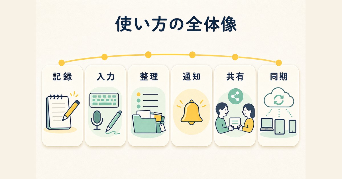 Google Keepの記録・入力・整理・通知・共有・同期の全体像