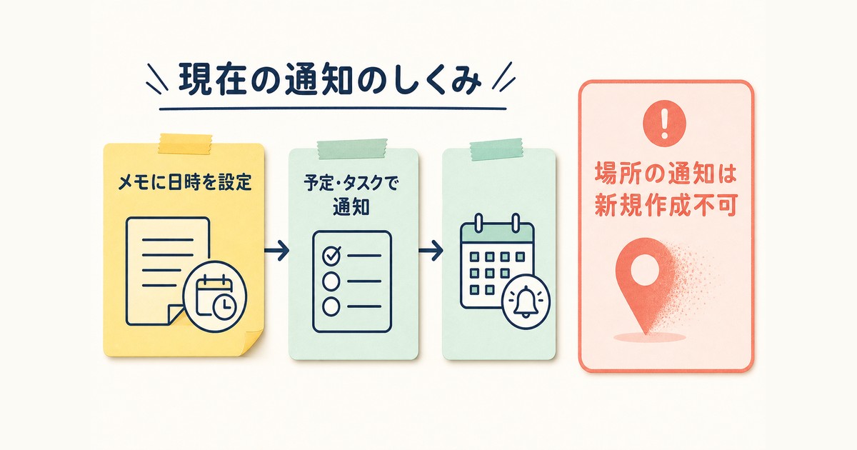 Google Keepの現在のリマインダーとGoogle Tasks通知の仕組み