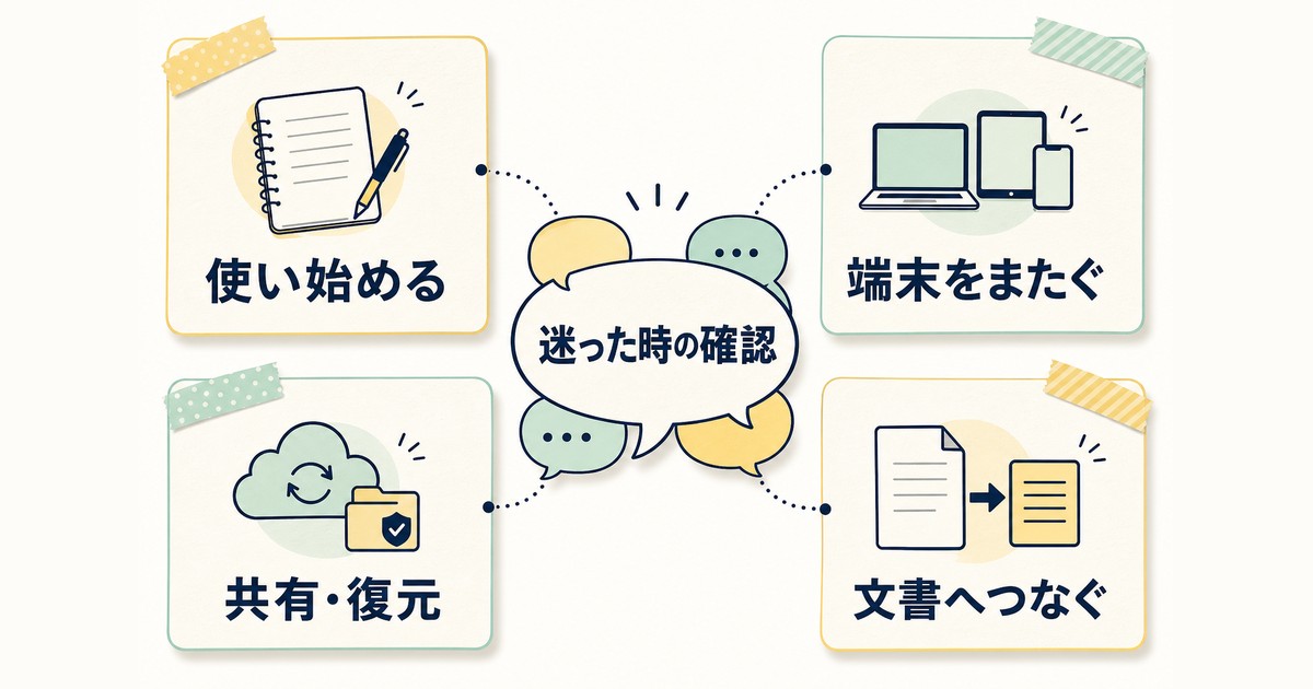 Google Keepの開始・端末同期・共有・復元・文書連携に関するFAQ図解
