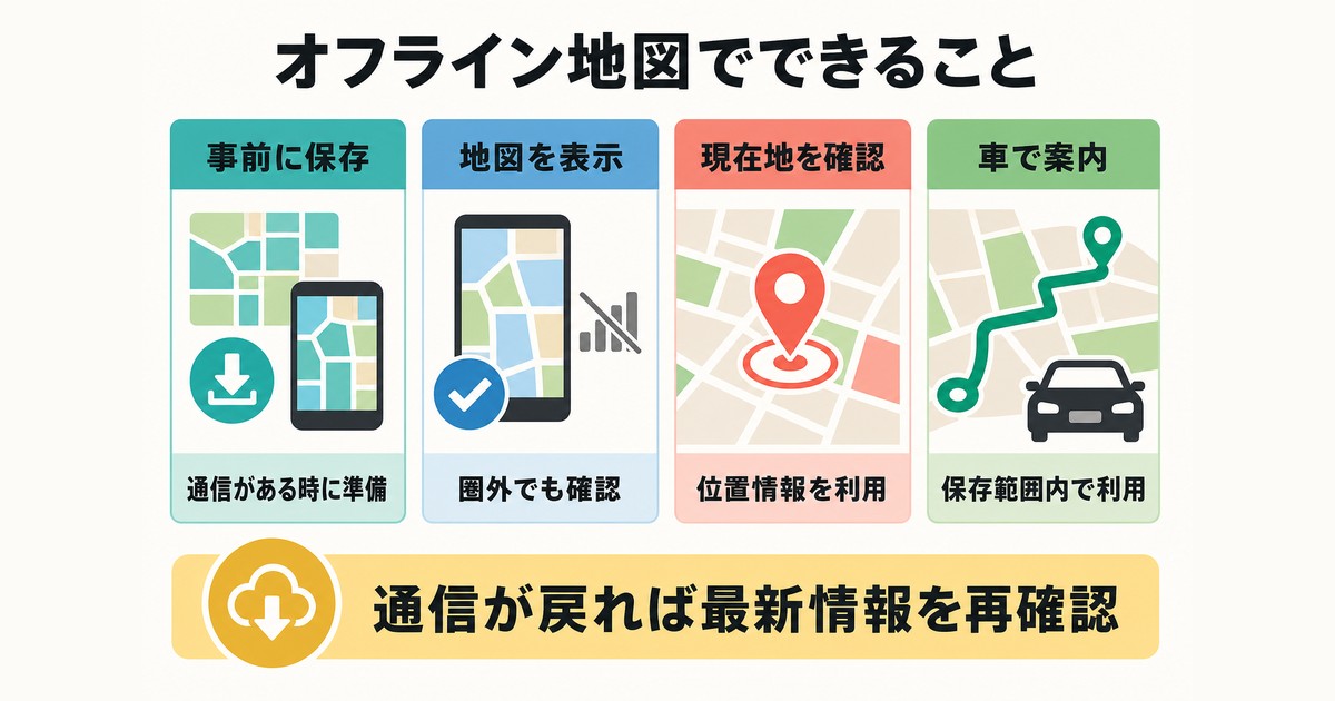 オフライン地図で事前保存・地図表示・現在地確認・車案内ができることの図解