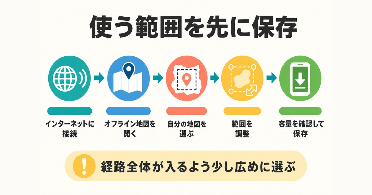 オフライン地図で使う範囲を選び容量を確認して端末へ保存する手順の図解