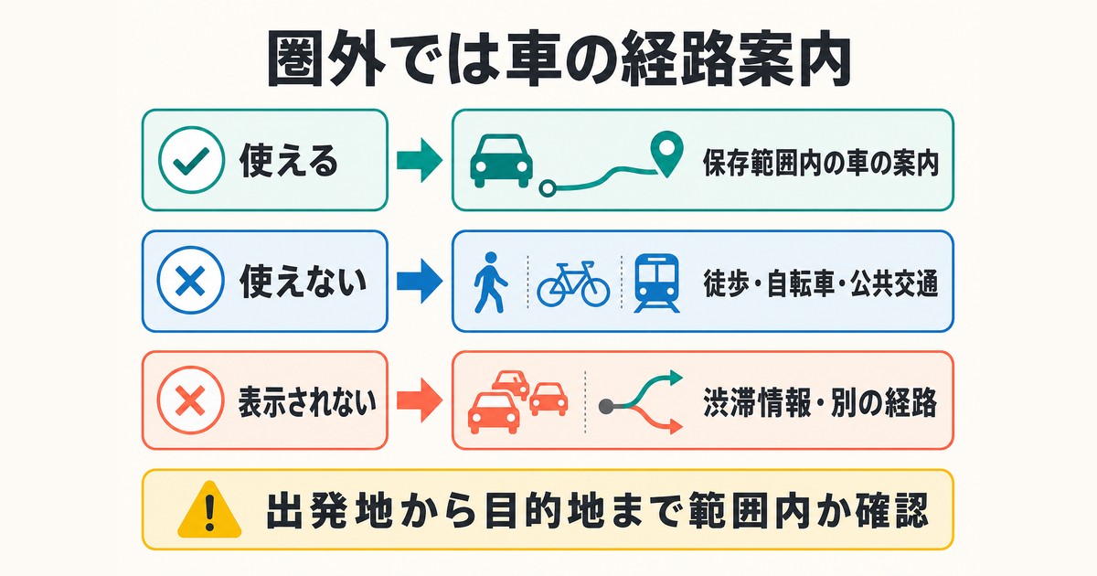 オフラインでは保存範囲内の車案内のみ使え徒歩・自転車・公共交通は使えない図解