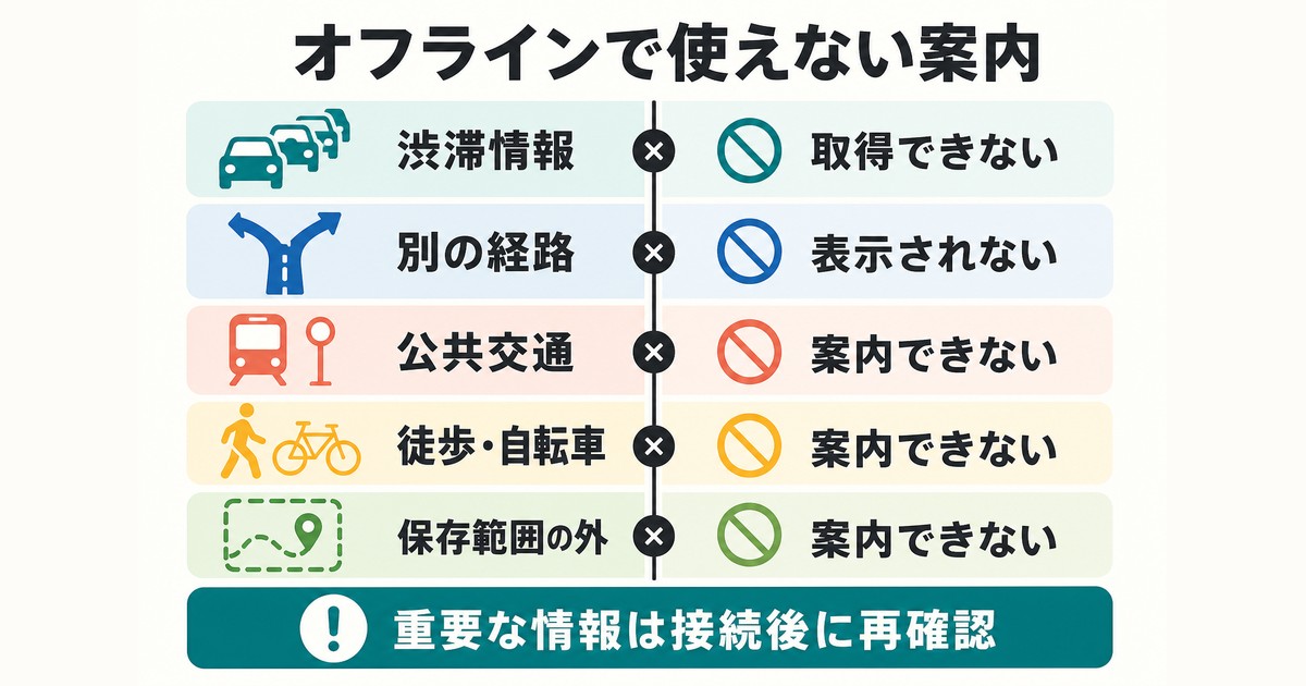 オフラインで渋滞・別ルート・公共交通・徒歩・自転車・範囲外案内が使えない図解