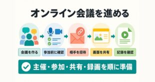 オンライン会議の作成・参加確認・招待・画面共有・録画確認を進める図解