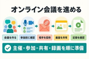 オンライン会議の作成・参加確認・招待・画面共有・録画確認を進める図解