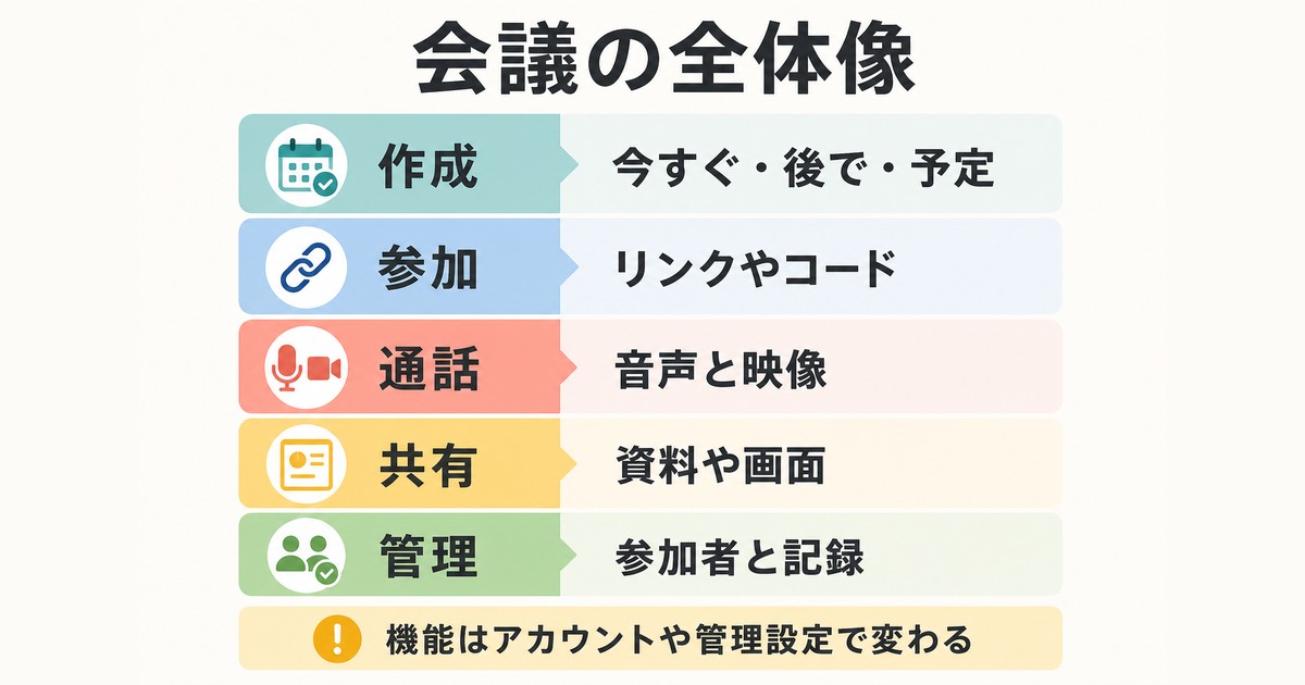 オンライン会議の作成・参加・通話・共有・管理の全体像をまとめた図解