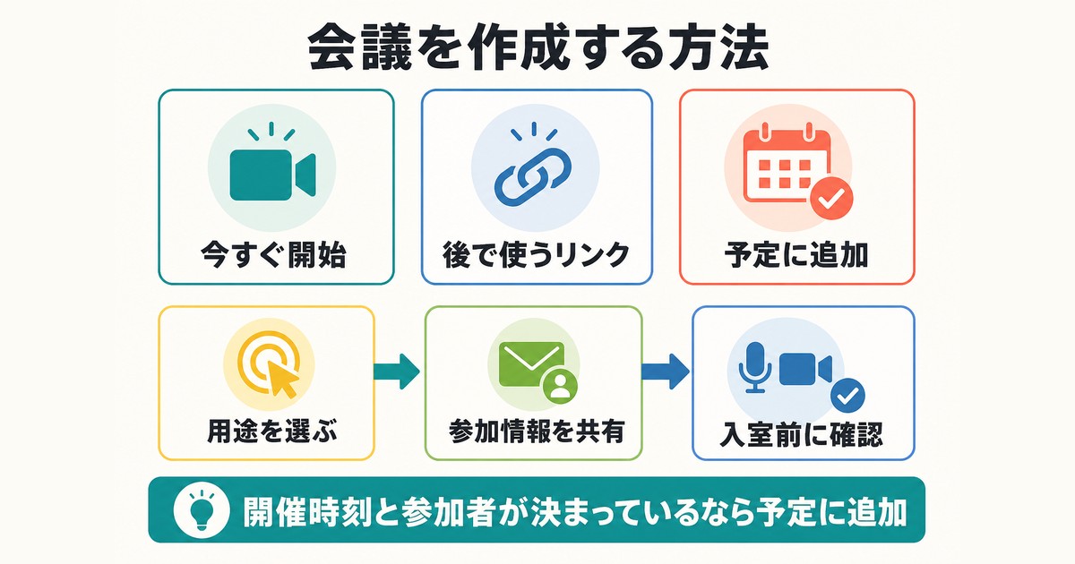 今すぐ開始・後で使うリンク・予定追加からオンライン会議の作成方法を選ぶ図解
