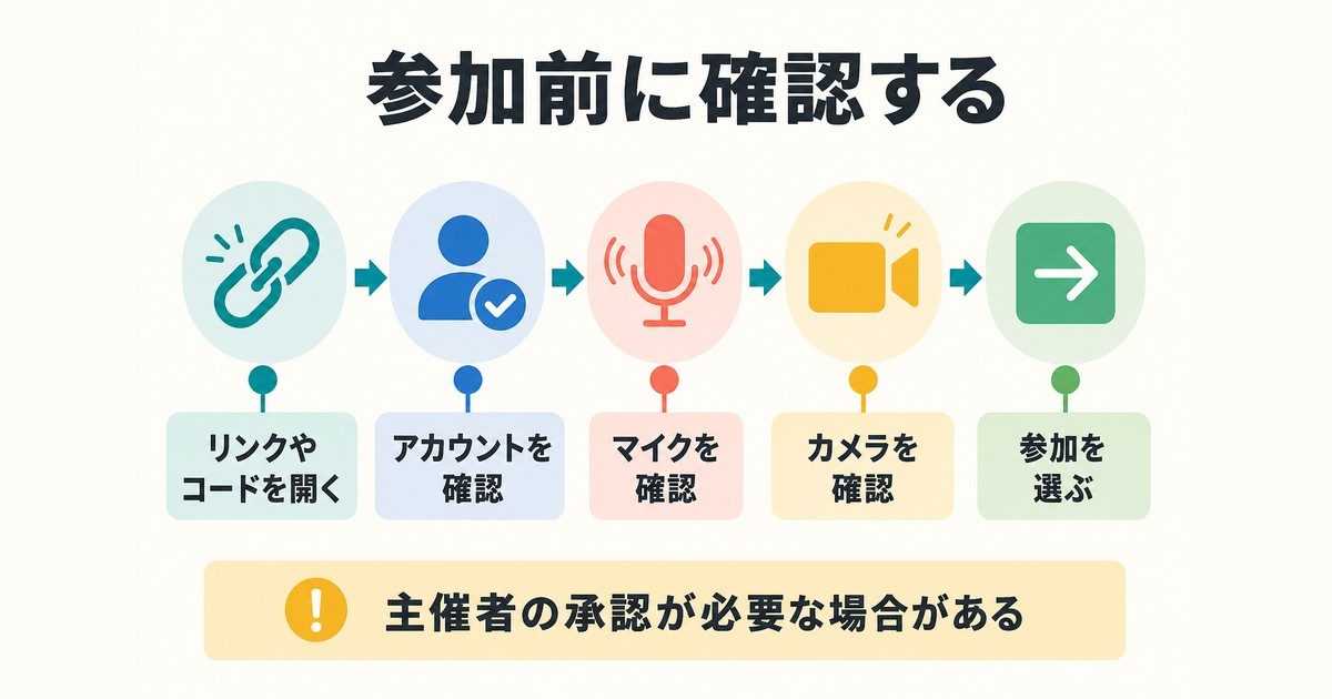 会議リンク・アカウント・マイク・カメラを確認して参加する手順の図解