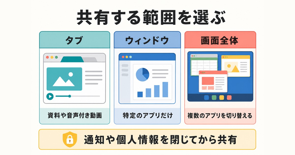 タブ・ウィンドウ・画面全体からオンライン会議で共有する範囲を選ぶ図解