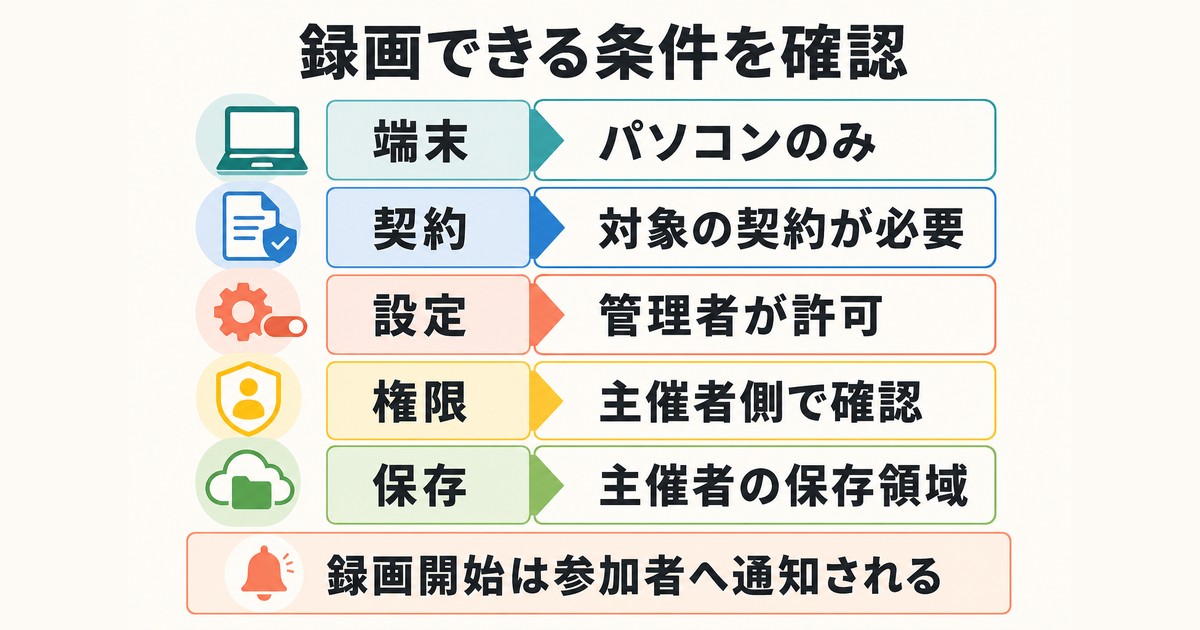 オンライン会議を録画する端末・契約・管理設定・権限・保存先の条件を確認する図解