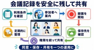 会議録画の利用条件参加者案内保存先共有権限定期整理を示す図解