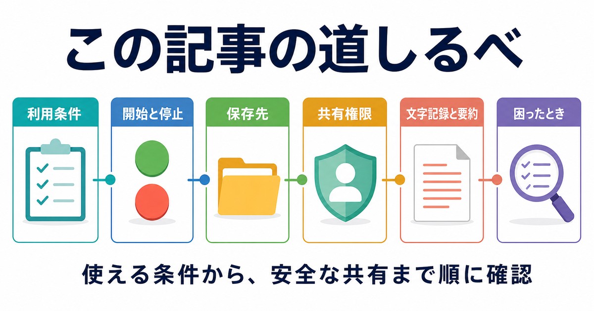 録画の利用条件開始停止保存先共有権限文字記録トラブル確認の記事案内図
