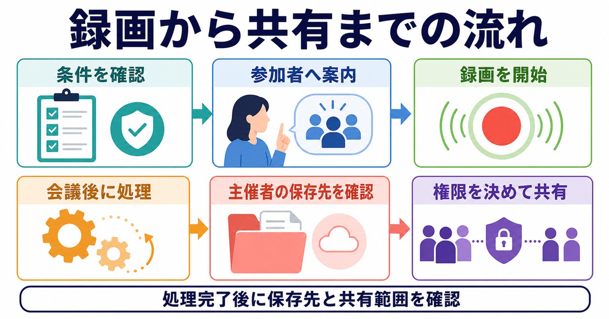 録画条件確認参加者案内開始会議後処理保存先共有権限の流れを示す図解