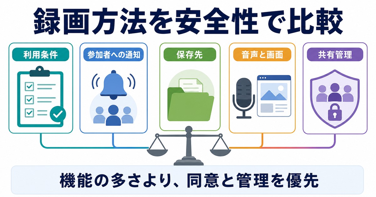 録画方法を利用条件参加者通知保存先音声画面共有管理で比較する図解