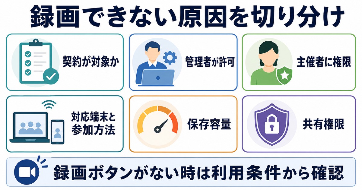 録画できない原因を契約管理者主催者端末保存容量共有権限で切り分ける図解