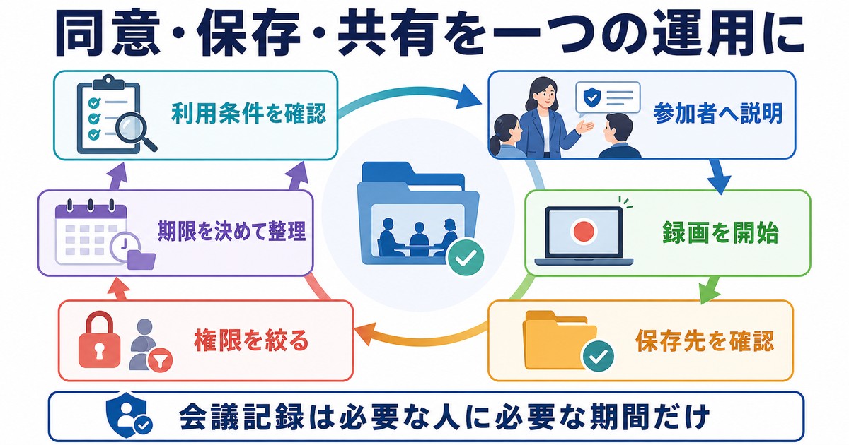 会議録画の利用条件同意保存共有権限保管期限を一つの運用にするまとめ図