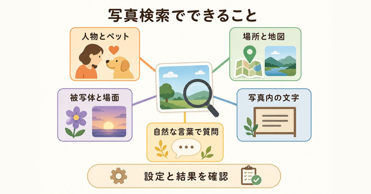 人物・場所・被写体・写真内文字・自然な言葉による写真検索の全体像