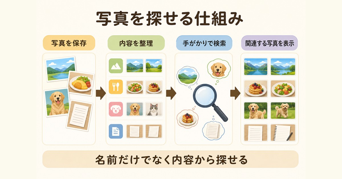 写真を保存して内容を整理し手がかりから関連写真を探す仕組みの図解
