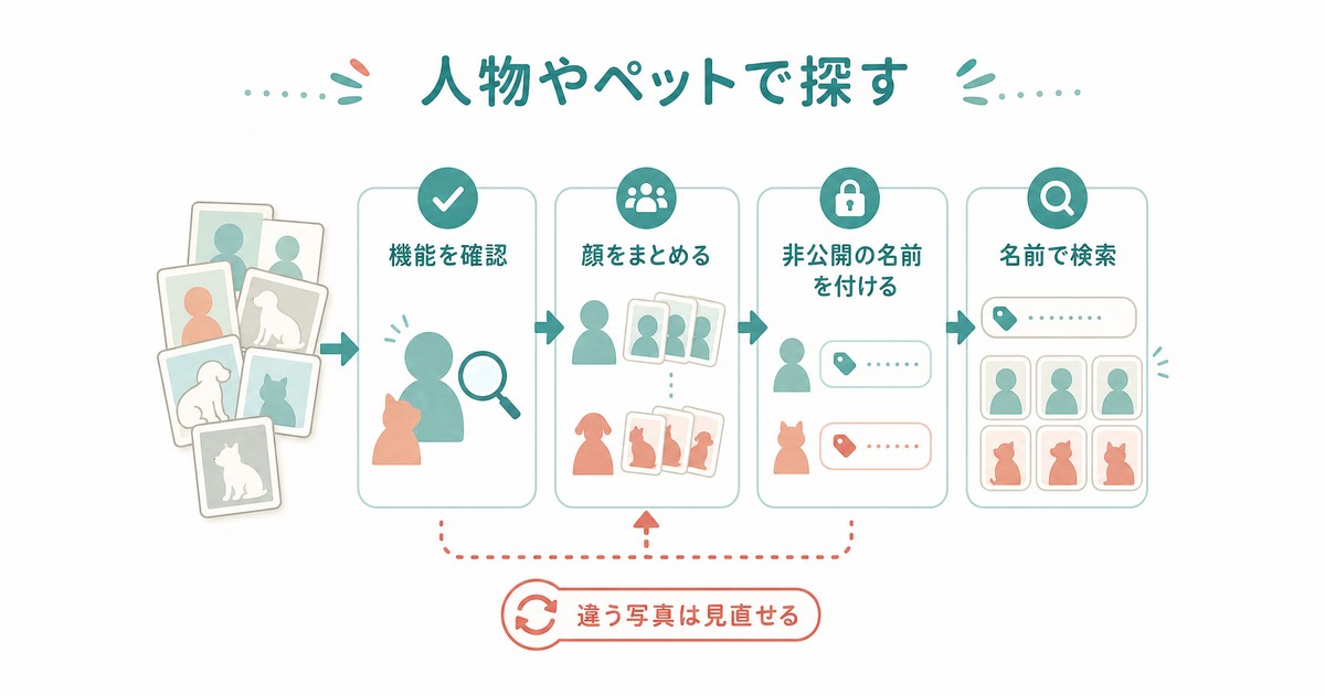 人物やペットの顔をまとめ非公開ラベルを付けて名前で探す流れの図解