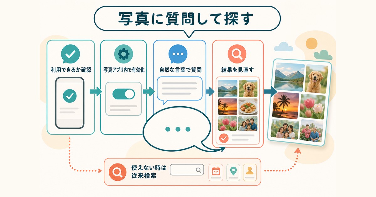 写真アプリの質問機能で自然な言葉から写真を探し結果を確認する図解