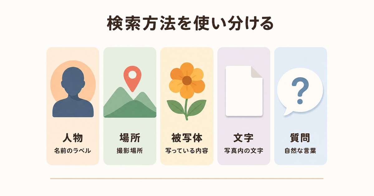 人物・場所・被写体・文字・質問という写真検索方法の比較図