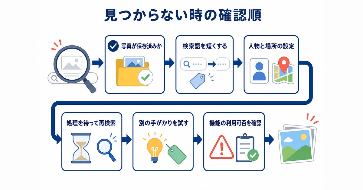写真検索で見つからない時に保存・検索語・設定・処理・利用可否を確認する順番の図解