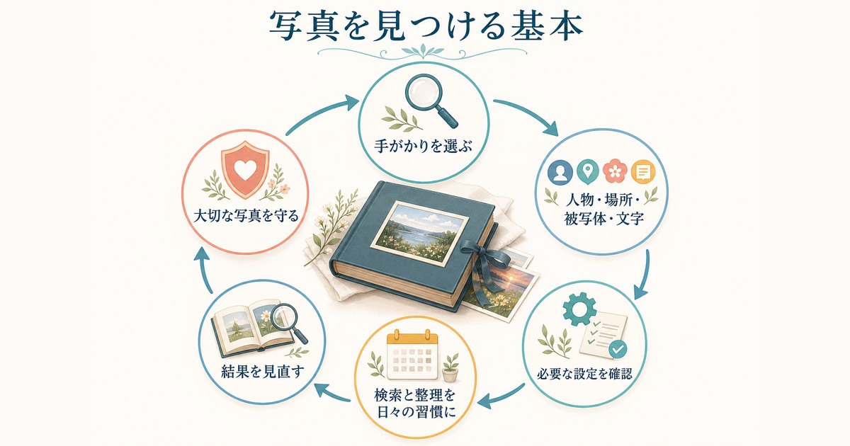 写真検索の手がかり選択・設定確認・結果確認・写真保護をまとめた循環図